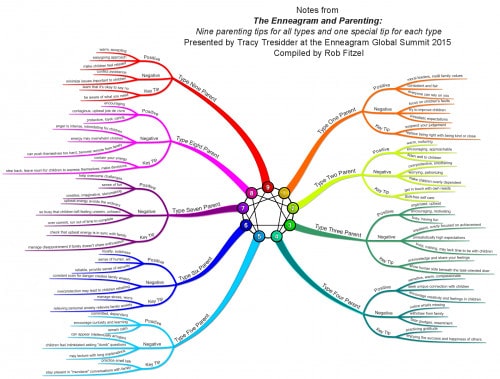 enneagram and family